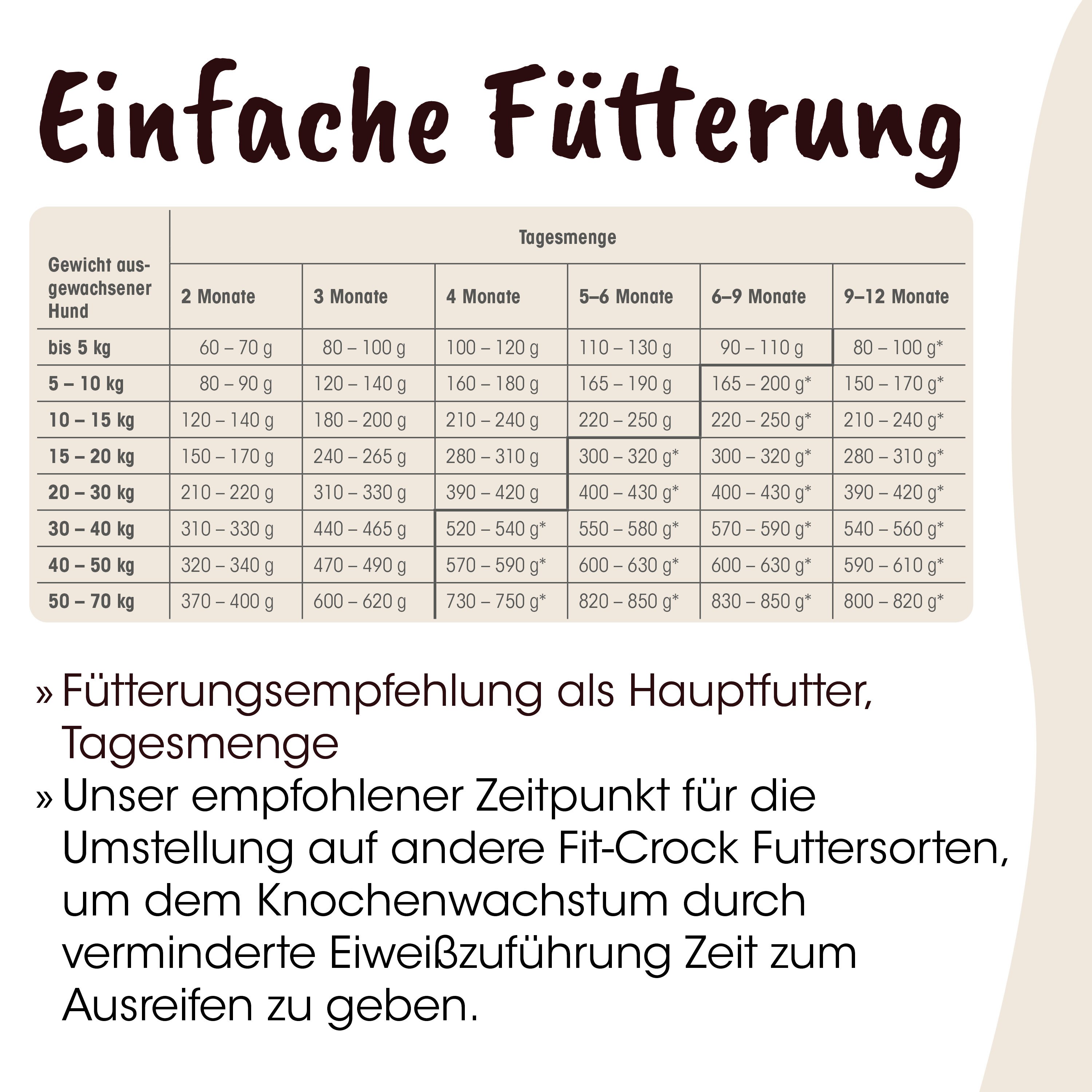Fütterung, Hund, Tagesmenge, Futtermittel, Hundeernährung