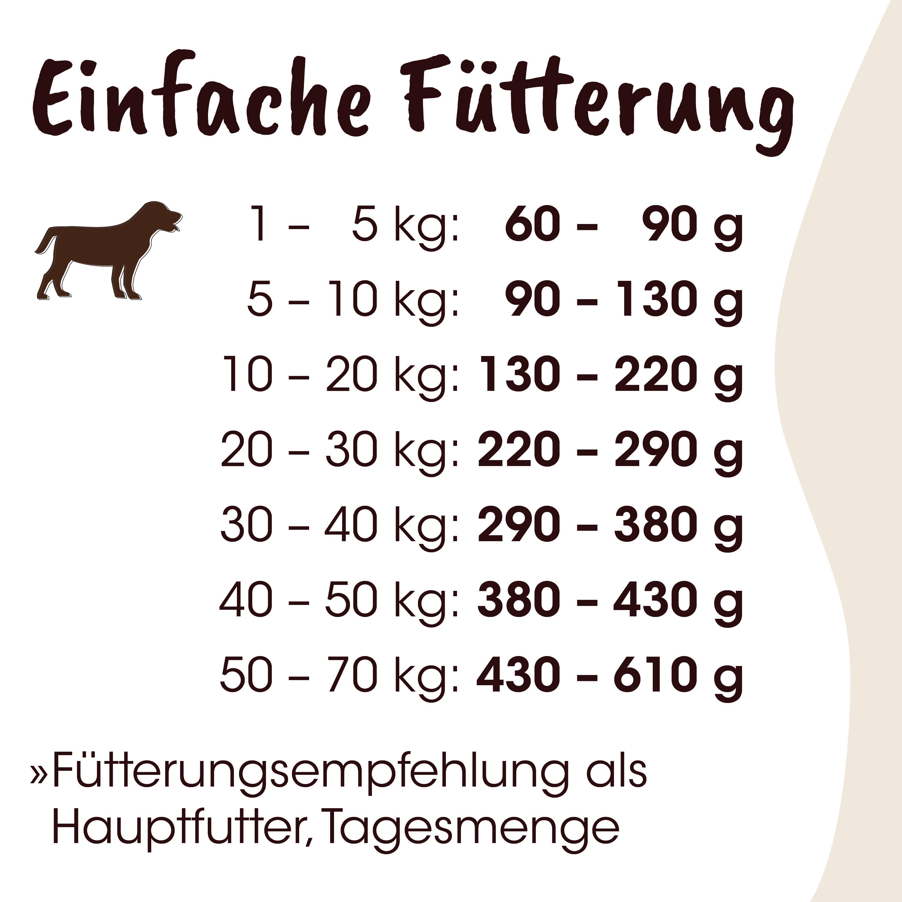 Hund, Futtertabelle, Gewichtsklassen, Trockenfutter, Gehaltangaben